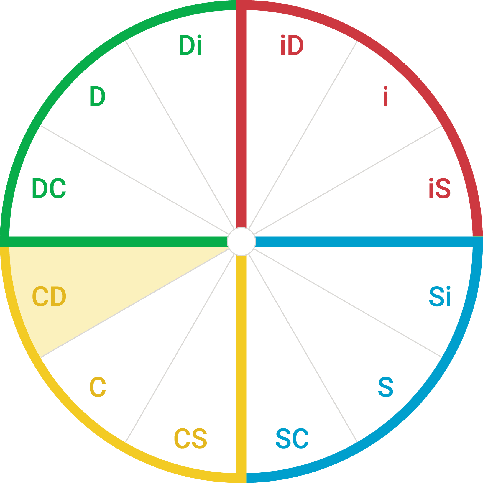 Circle showing the 12 style wedges. The CD wedge is highlighted.