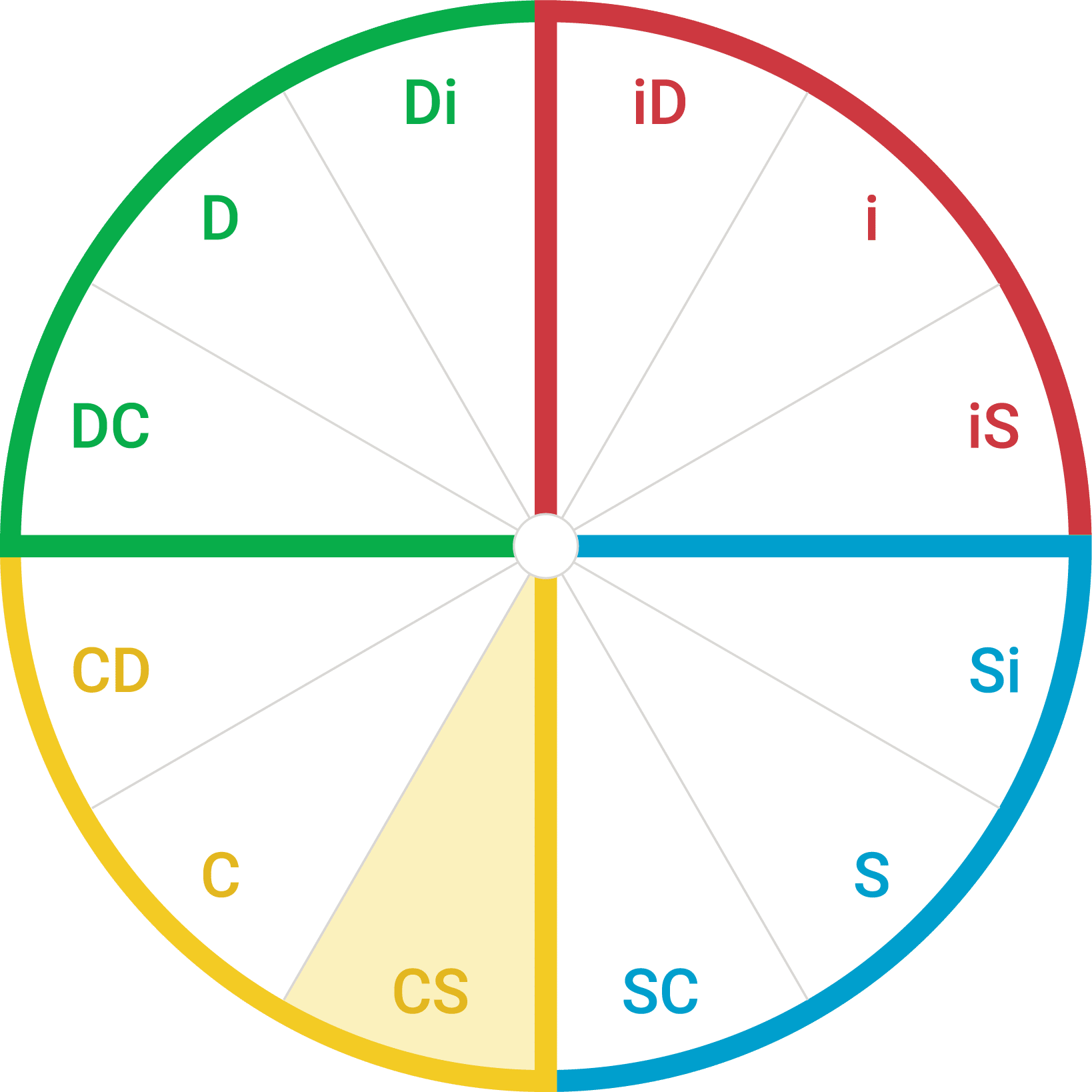 Circle showing the 12 style wedges. The CS wedge is highlighted.