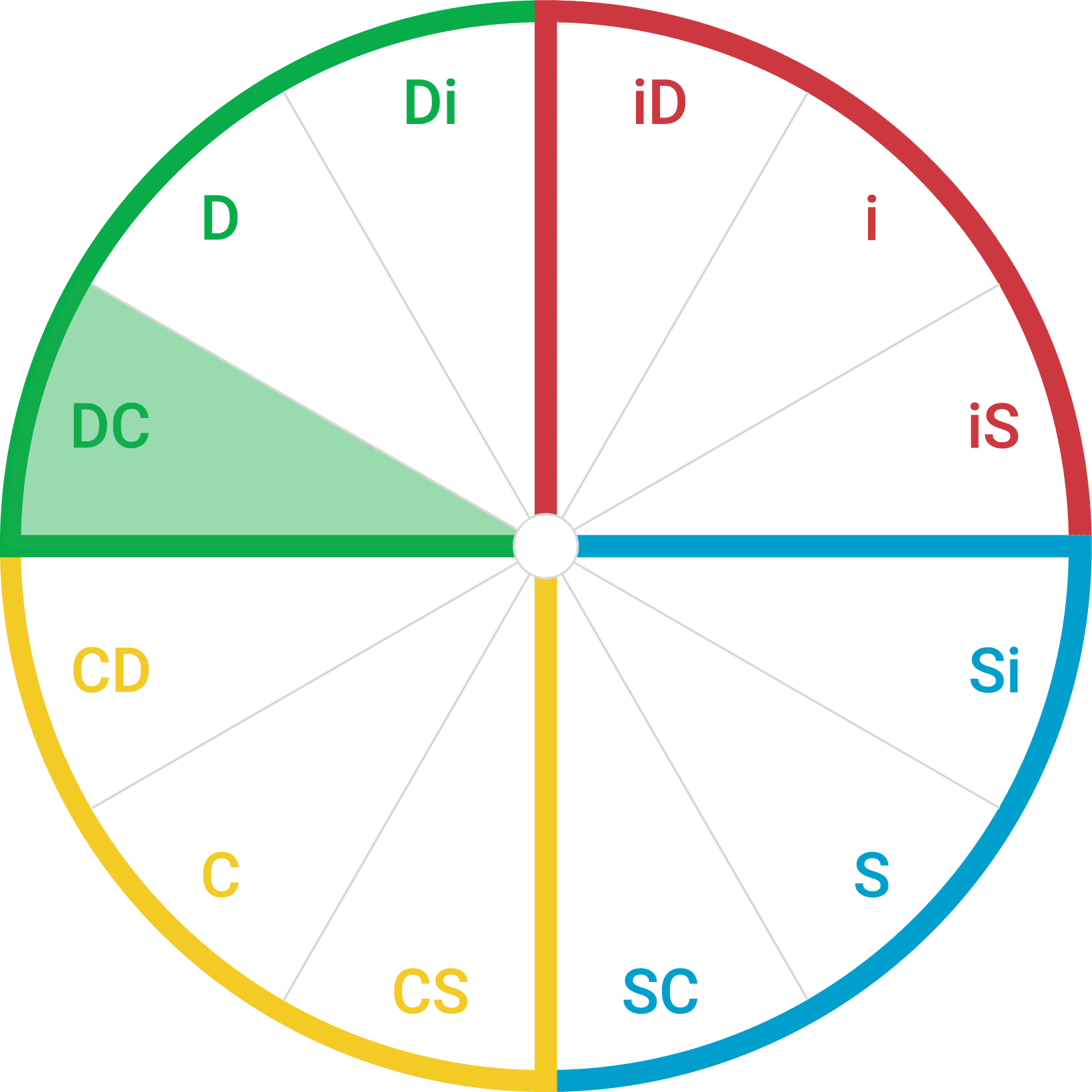 Circle showing the 12 style wedges. The DC wedge is highlighted.