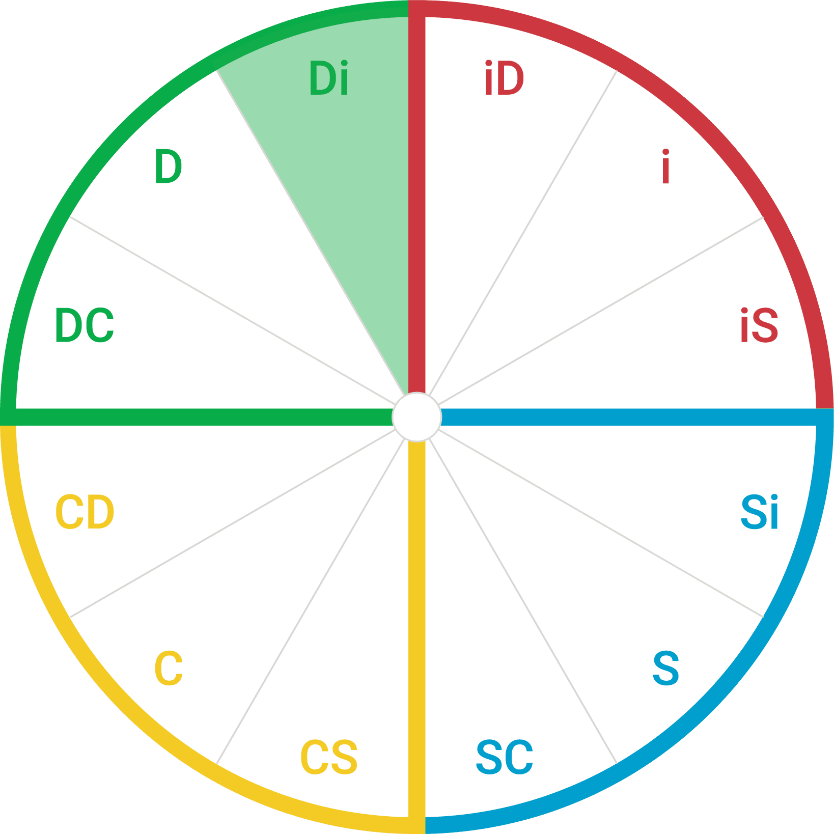 Circle showing the 12 style wedges. The Di wedge is highlighted.