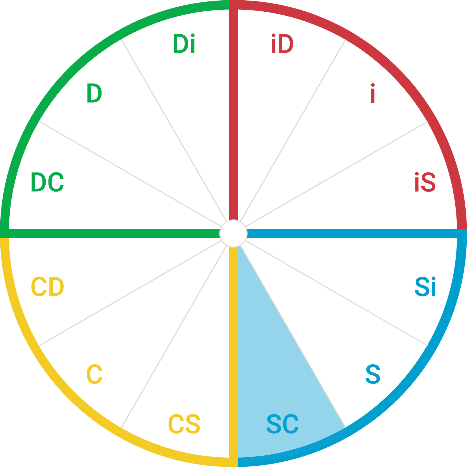 Circle showing the 12 style wedges. The SC wedge is highlighted.