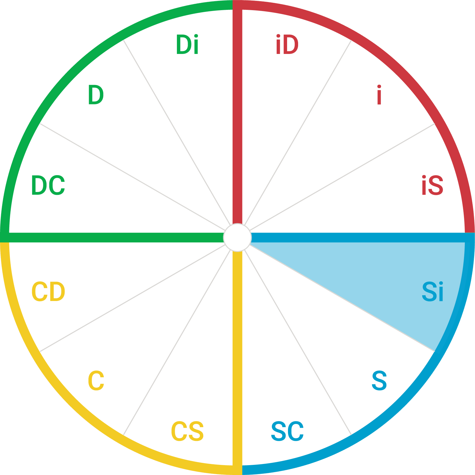 Circle showing the 12 style wedges. The Si wedge is highlighted.
