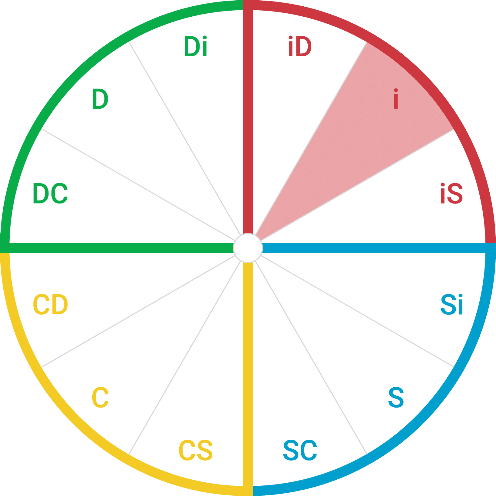 Circle showing the 12 style wedges. The i wedge is highlighted.