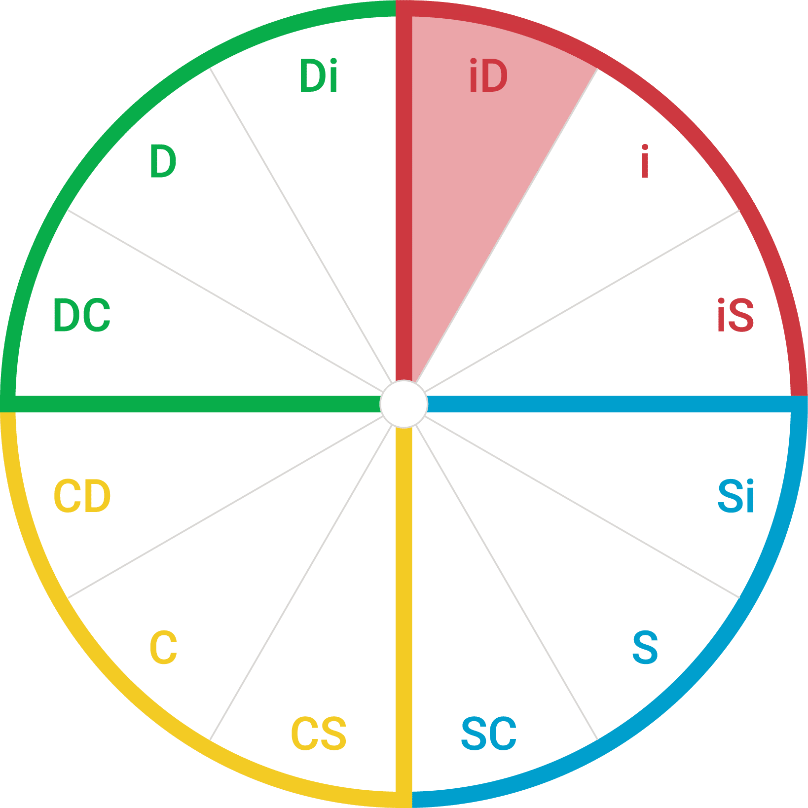 Circle showing the 12 style wedges. The iD wedge is highlighted.