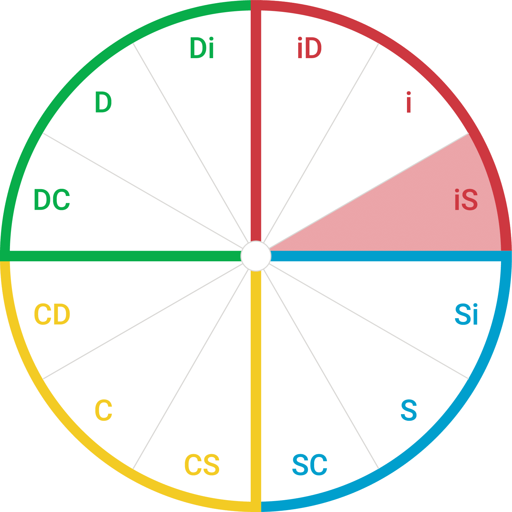 Circle showing the 12 style wedges. The iS wedge is highlighted.