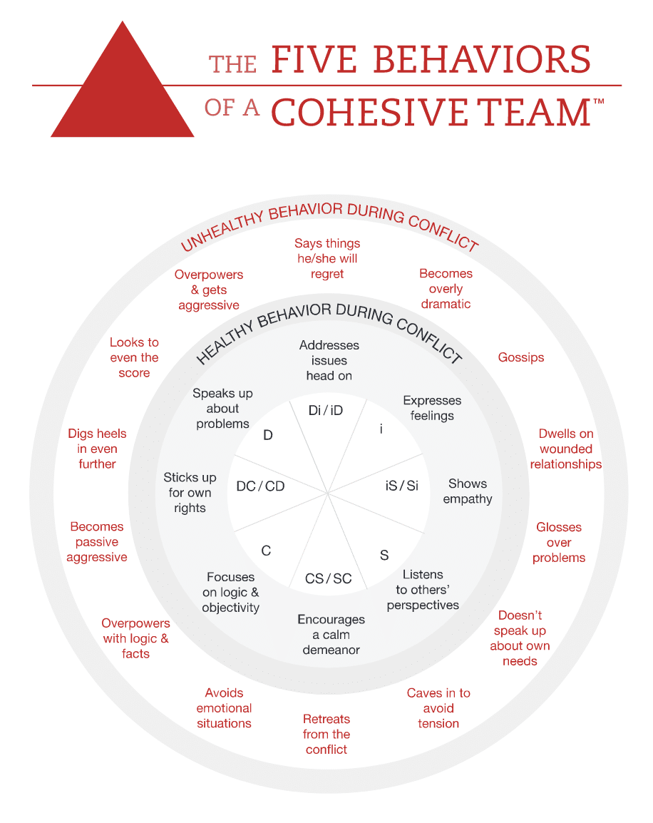 Conflict map from the Five Behaviors model