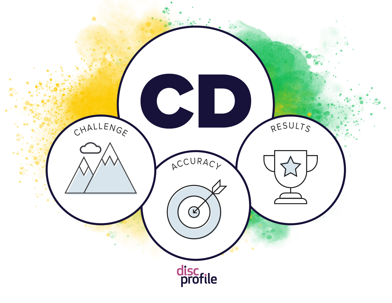 CD style graphic showing the priorities of challenge, accuracy, and results