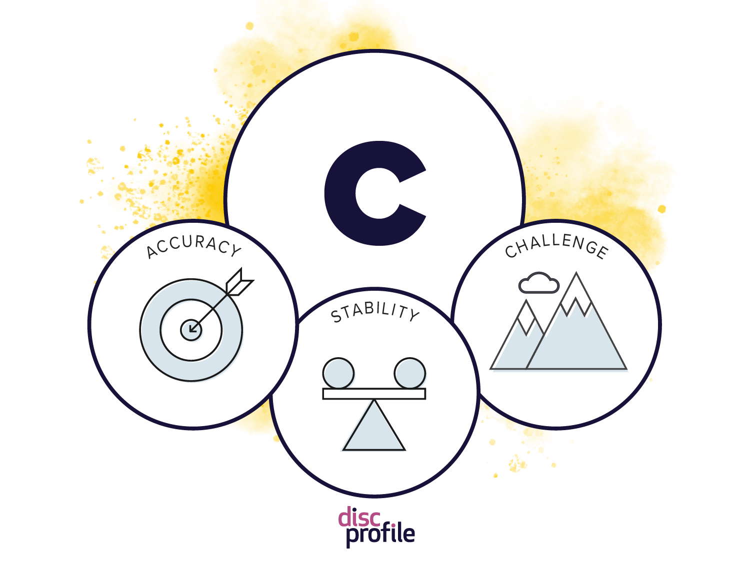 C style graphic showing priorities of accuracy, stability, and challenge