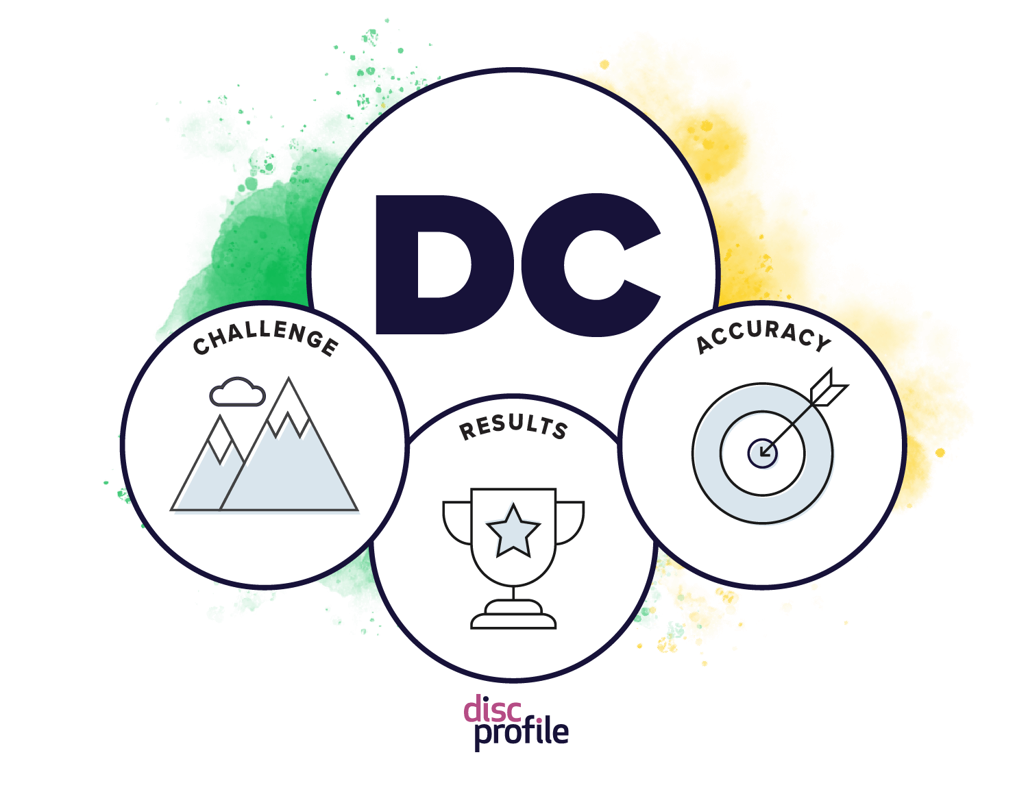 DC style graphic with the priorities of challenge, results, and accuracy