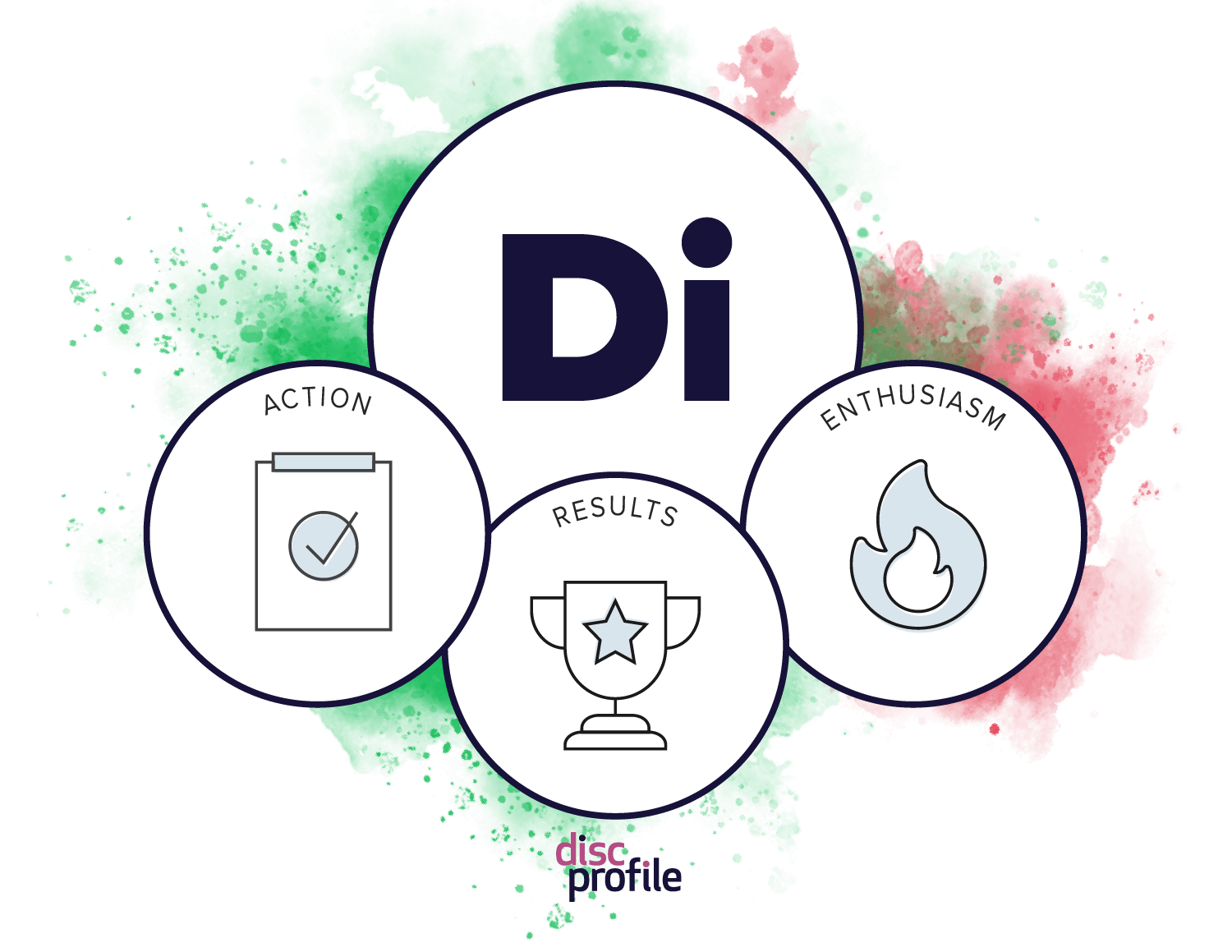 Di style graphic with priorities: action, results, enthusiasm