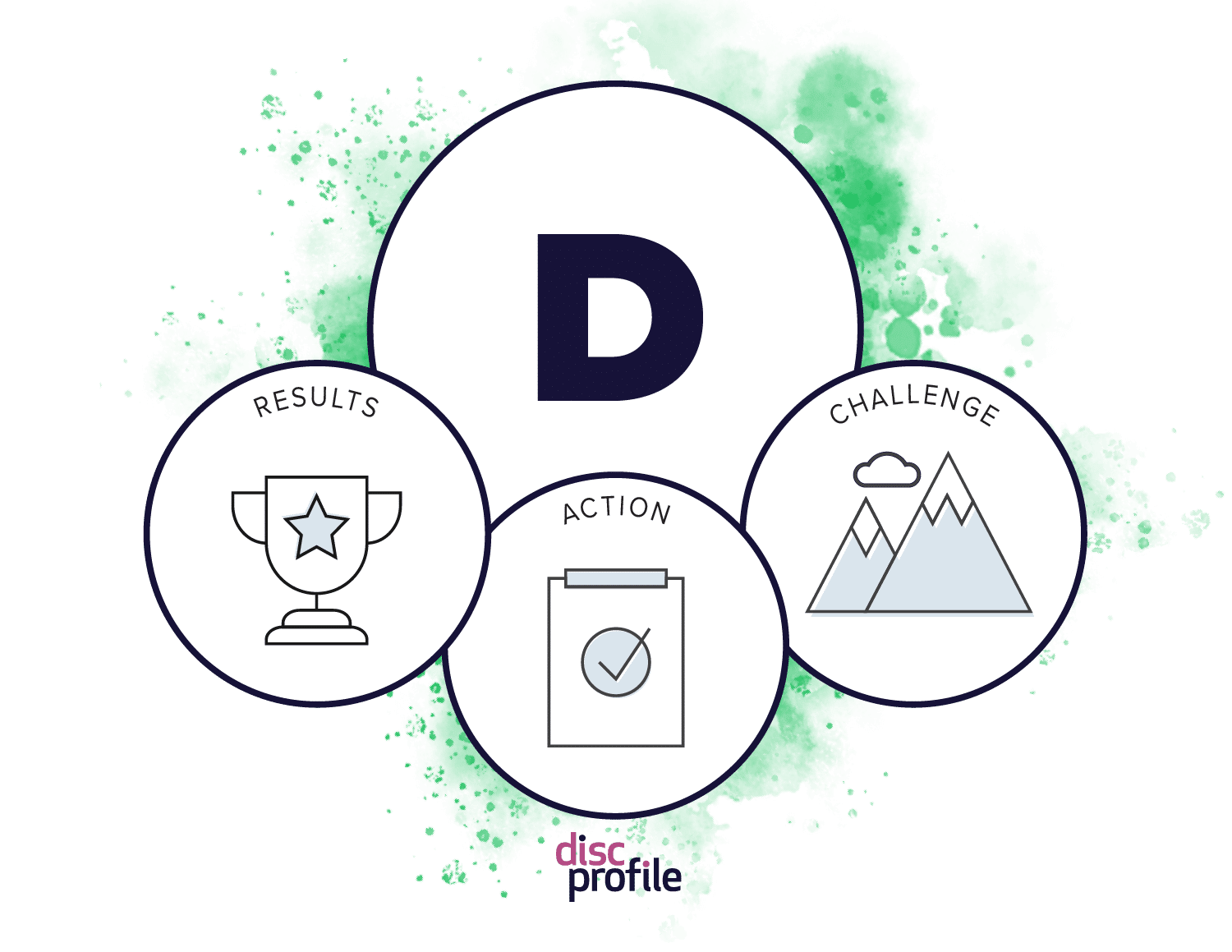 D style graphic showing the priorities of results, action, and challenge
