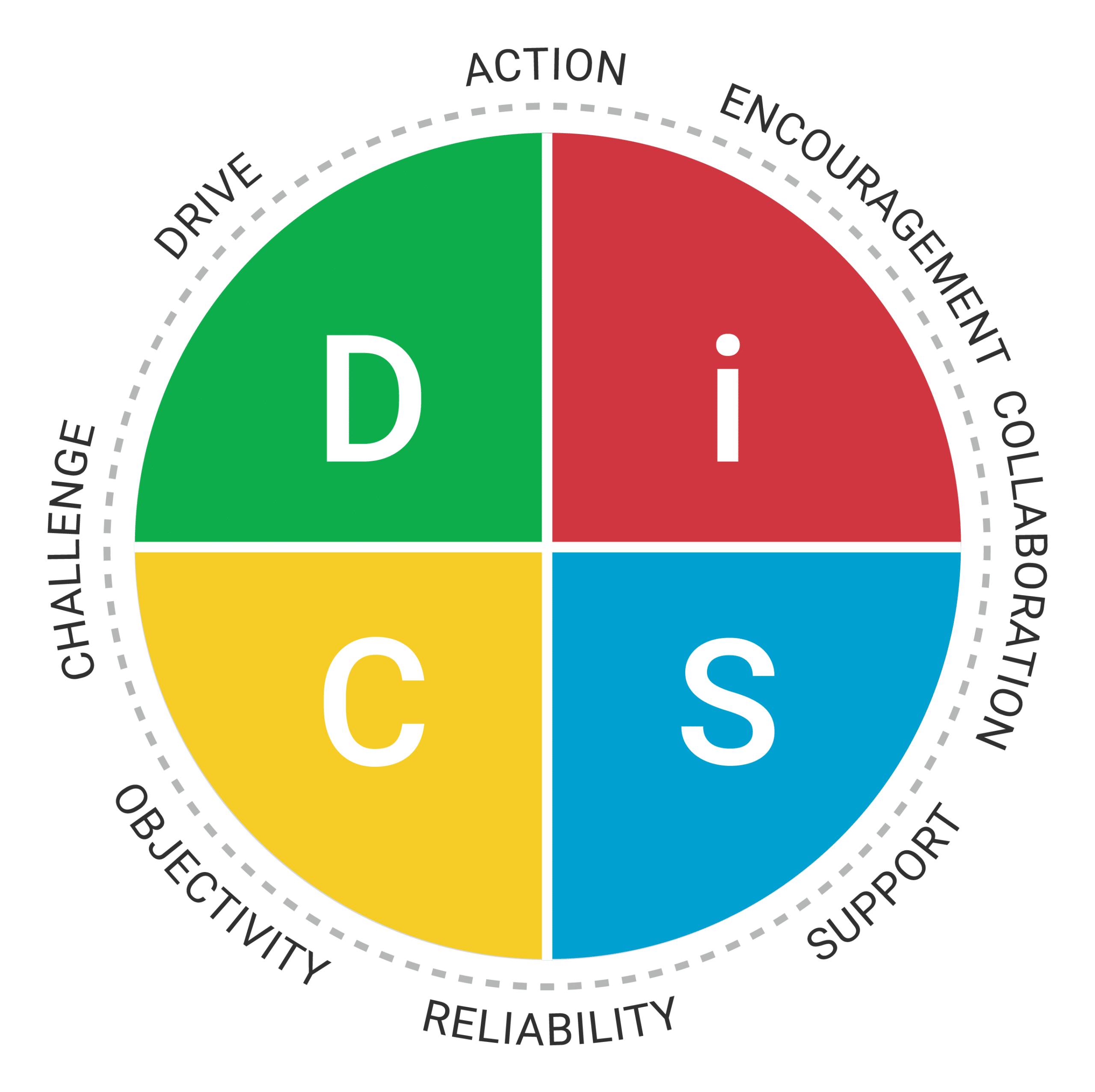 Everything DiSC Management map showing priorities