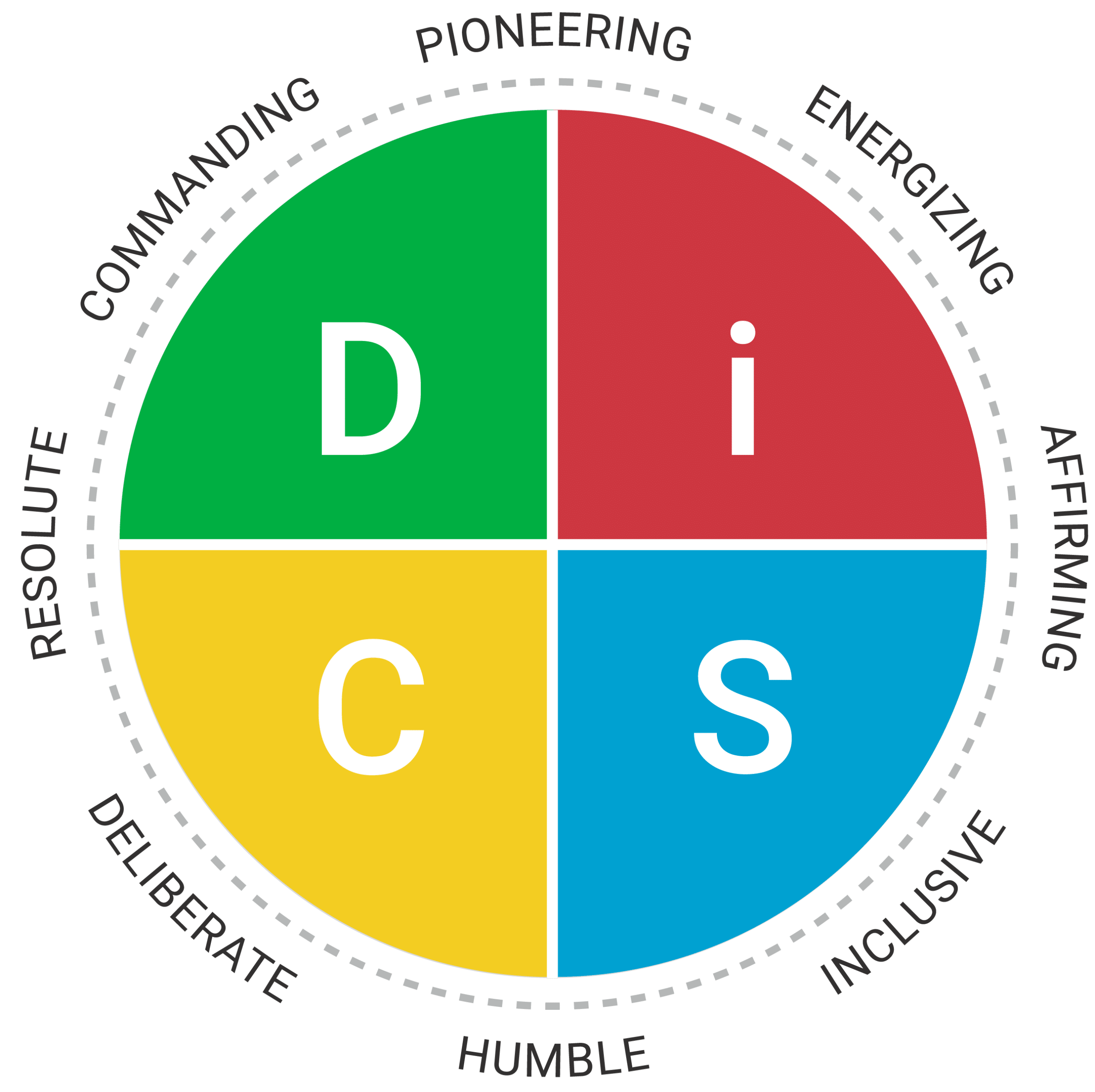Everything DiSC Work of Leaders personality map