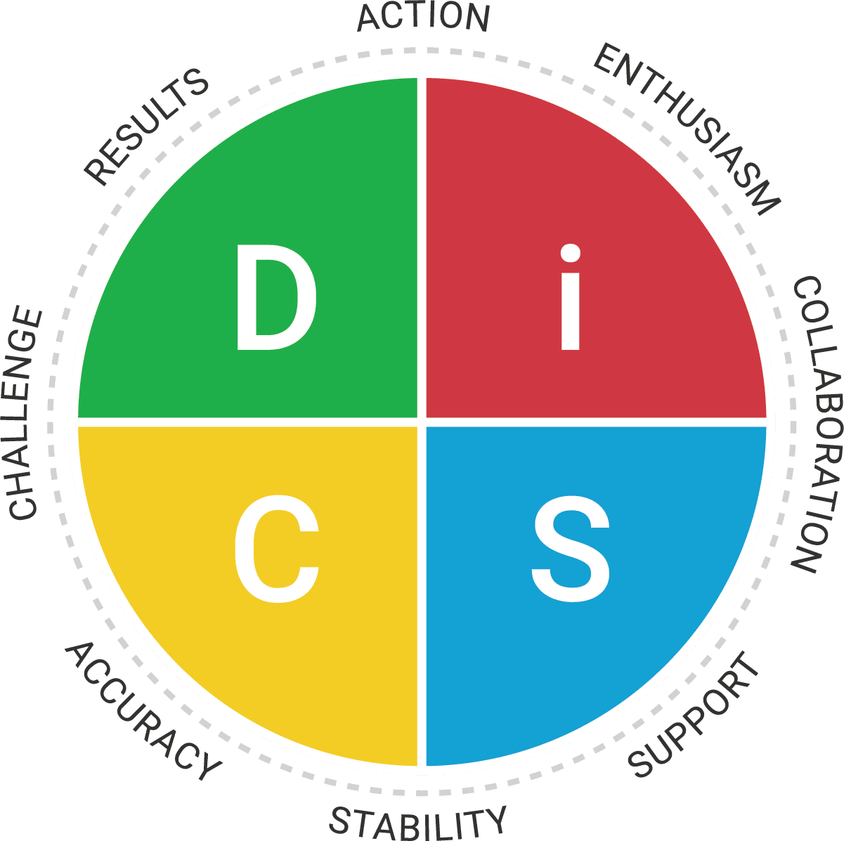 Everything DiSC Workplace map