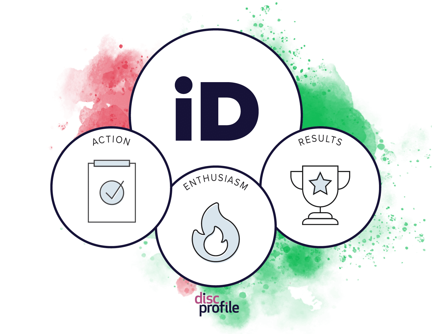 iD style graphic showing the priorities of action, enthusiasm, and results