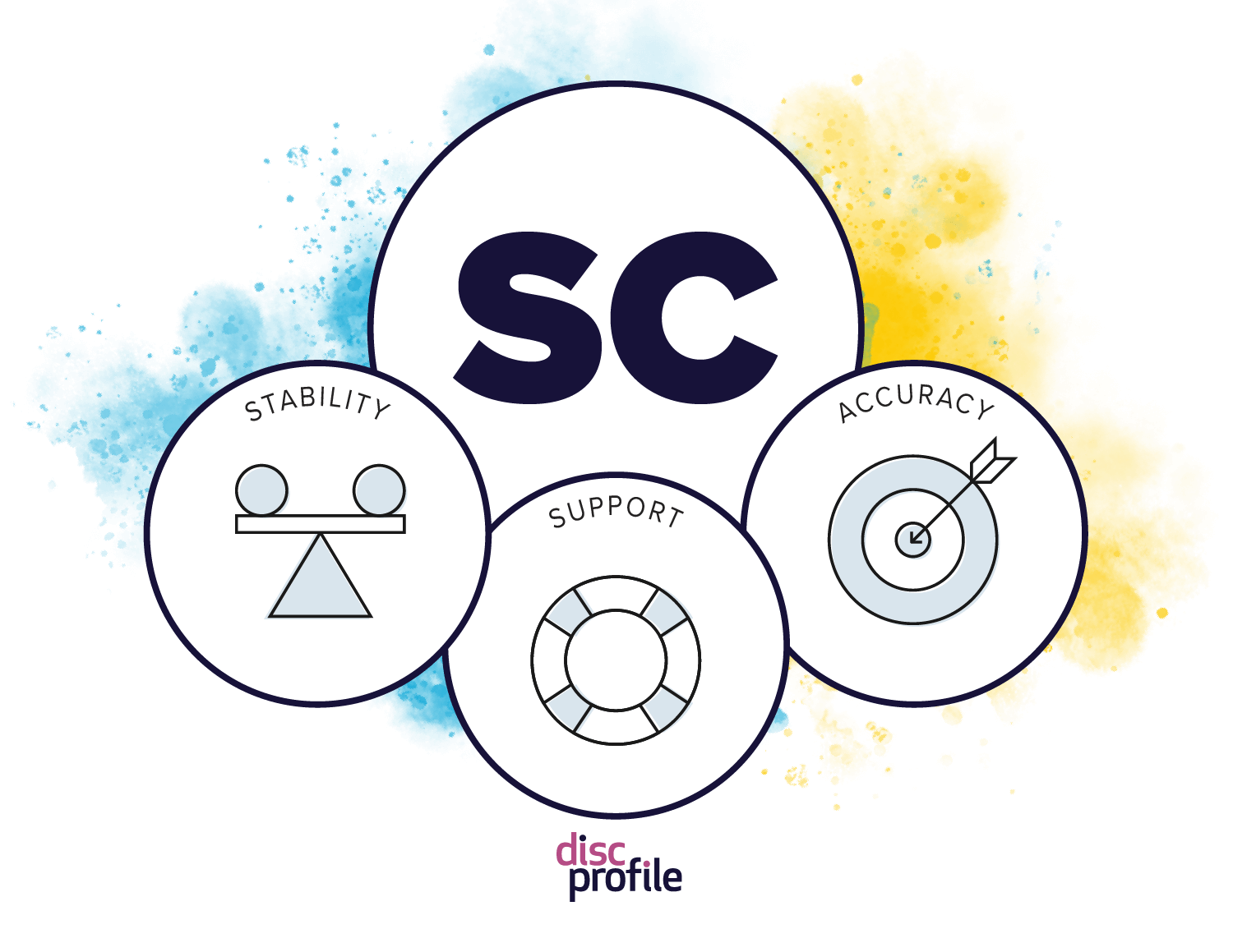 SC style graphic with priorities: stability, support, accuracy