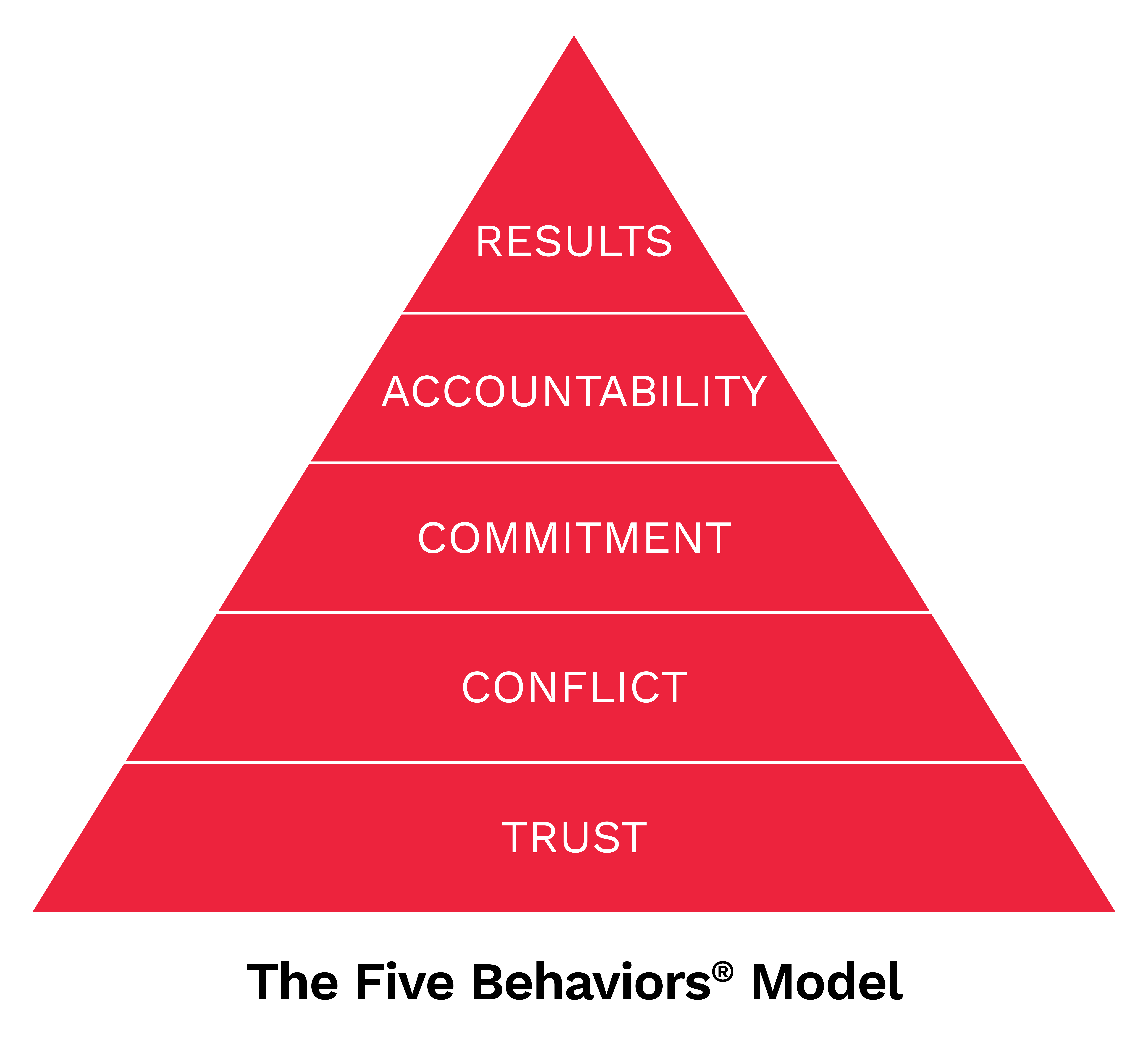 The Five Behaviors model: a pyramid with, from bottom to top: trust, conflict, commitment, accountability, results