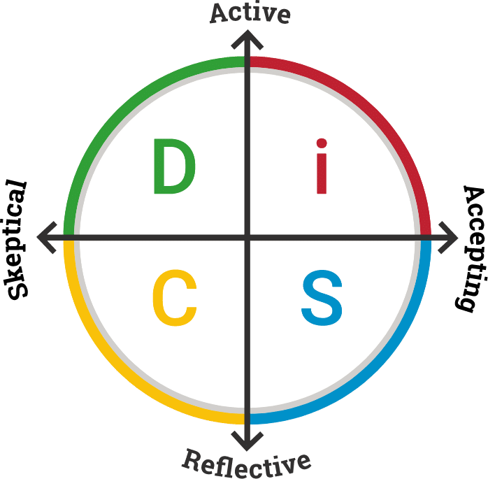 DiSC map showing the active-to-reflective continuum and the skeptical-to-accepting continuum
