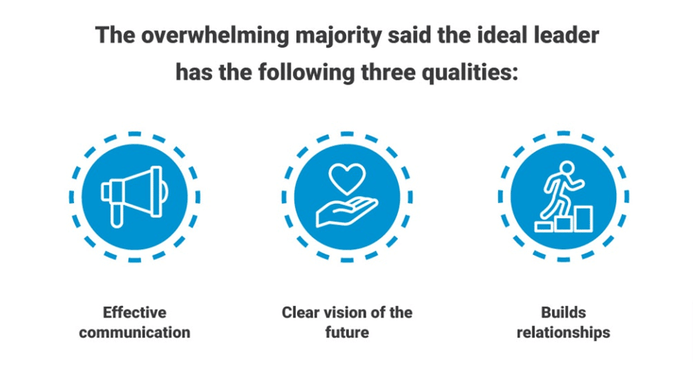 The ideal leader: effective communication, clear vision of the future, builds relationships