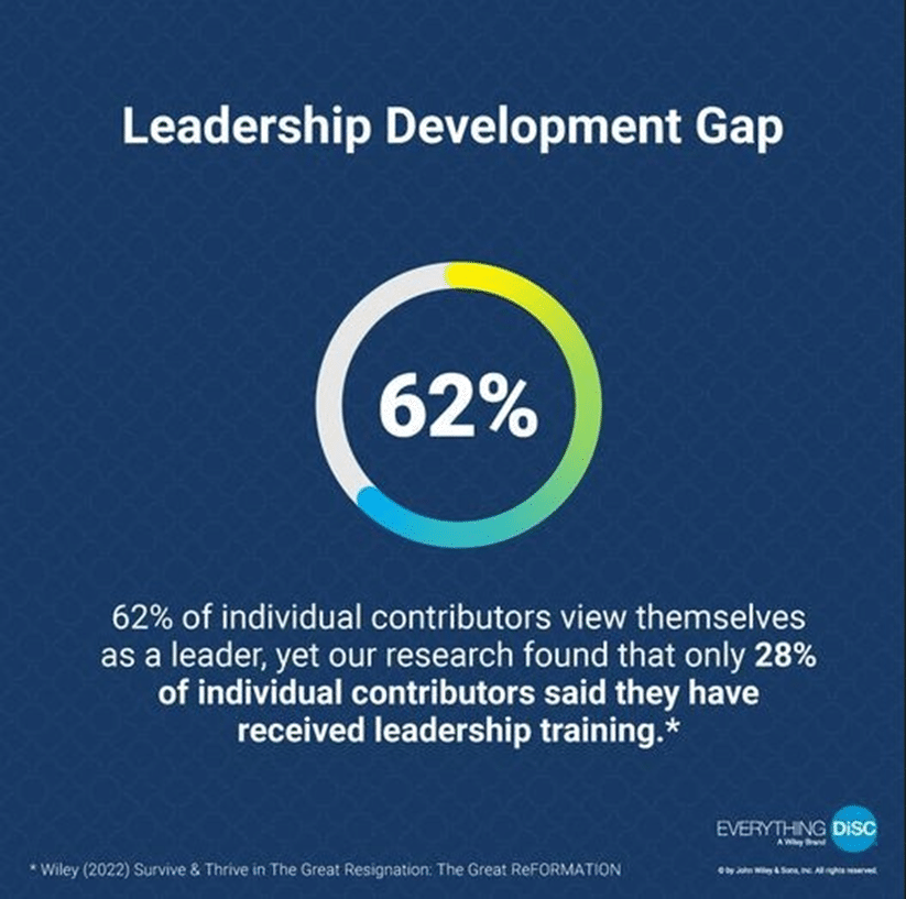 62% of individual contributors view themselves as a leader, yet only 28% have received leadership training