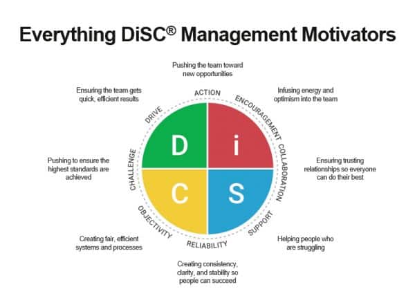 Management motivators by DiSC style