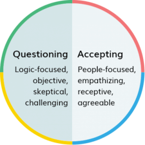 Everything DiSC model: Questioning vs Accepting
