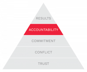 The Five Behaviors model with Accountability highlighted