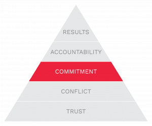 The Five Behaviors model: Commitment is highlighted