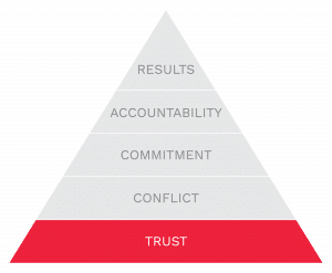 The Five Behaviors model: Trust is highlighted