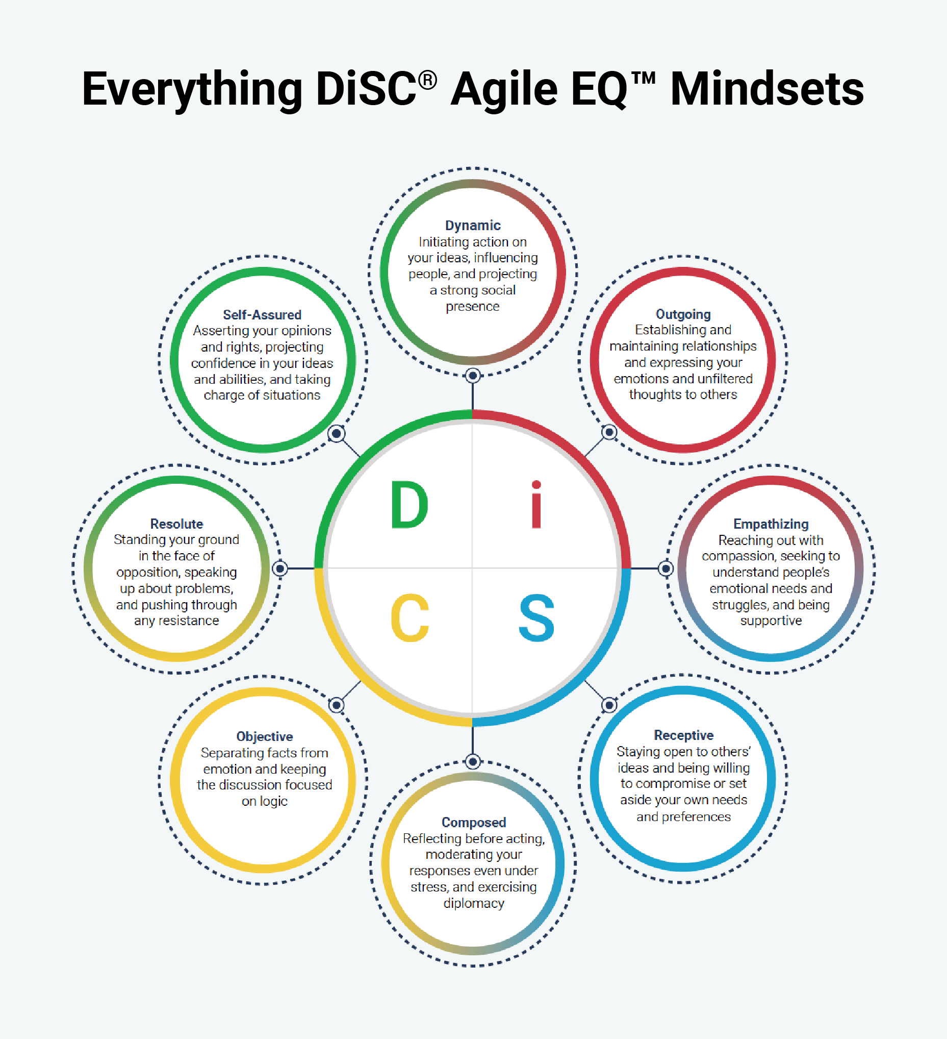 Everything DiSC<sup>®</sup> Agile EQ™ Mindsets graphic. Text on graphic is reproduced in body copy.