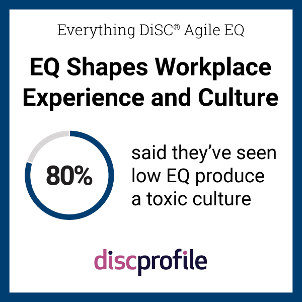 Graphic with the stat: 80% of people say they've seen low EQ produce a toxic culture