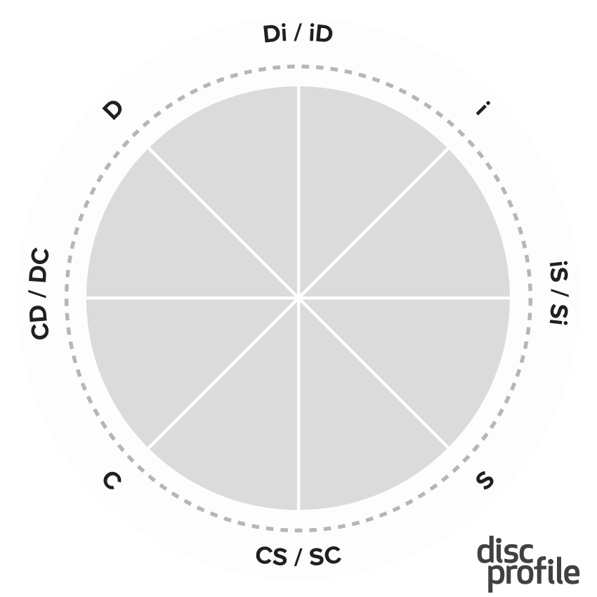 Graphic showing the 8 DiSC scales