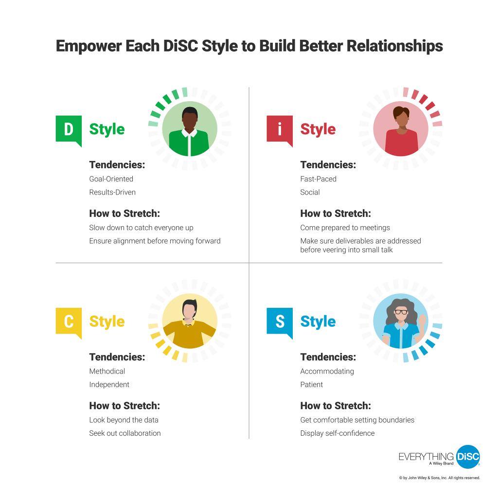 Empower each DiSC style to build better relationships
