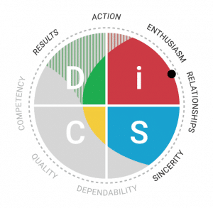 Everything DiSC Sales map: i-style priority for enthusiasm