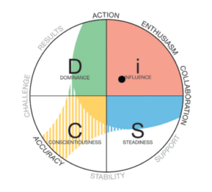 Everything DiSC map showing an i style with an extra priority in accuracy.