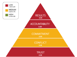 The Five Behaviors pyramid showing low trust levels