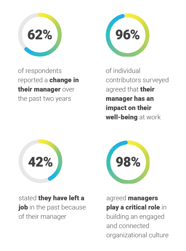 Statistics related to managers and their impact on the well-being of employees