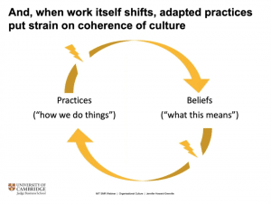 Cycle image with breaking points: Practices lead to Beliefs which return to Practices
