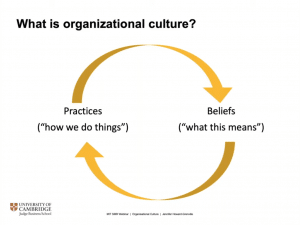 Cycle image: Practices lead to Beliefs which return to Practices