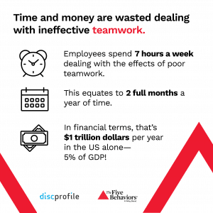 Time and money are wasted dealing with ineffective teamwork.